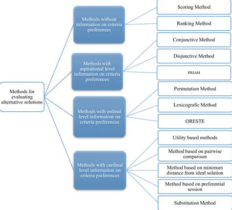 Calibration and Evaluation of Alternative Methods for Reliable.